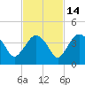 Round Key tide chart for Sunday, November 14, 2021