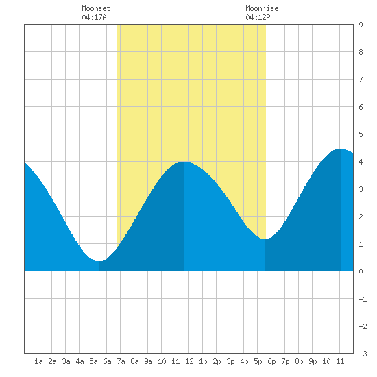 Round Key tide chart for Tuesday, November 16, 2021