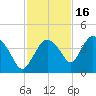 Round Key tide chart for Tuesday, November 16, 2021