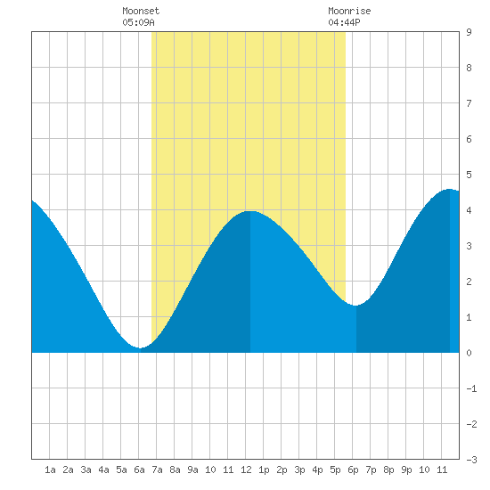 Round Key tide chart for Wednesday, November 17, 2021