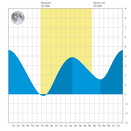 Round Key tide chart for Friday, November 19, 2021