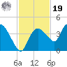 Round Key tide chart for Friday, November 19, 2021