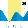 Round Key tide chart for Saturday, November 20, 2021
