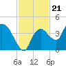 Round Key tide chart for Sunday, November 21, 2021