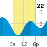 Round Key tide chart for Monday, November 22, 2021