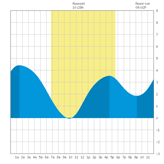 Round Key tide chart for Tuesday, November 23, 2021