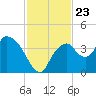 Round Key tide chart for Tuesday, November 23, 2021