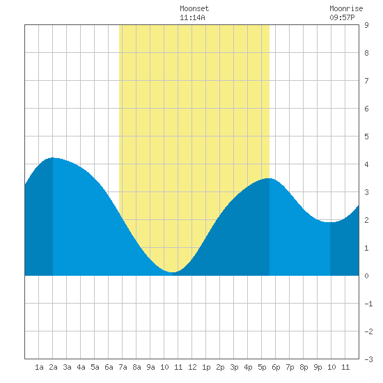 Round Key tide chart for Wednesday, November 24, 2021