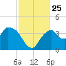 Round Key tide chart for Thursday, November 25, 2021
