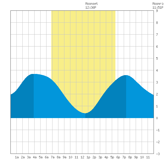 Round Key tide chart for Friday, November 26, 2021