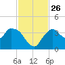 Round Key tide chart for Friday, November 26, 2021