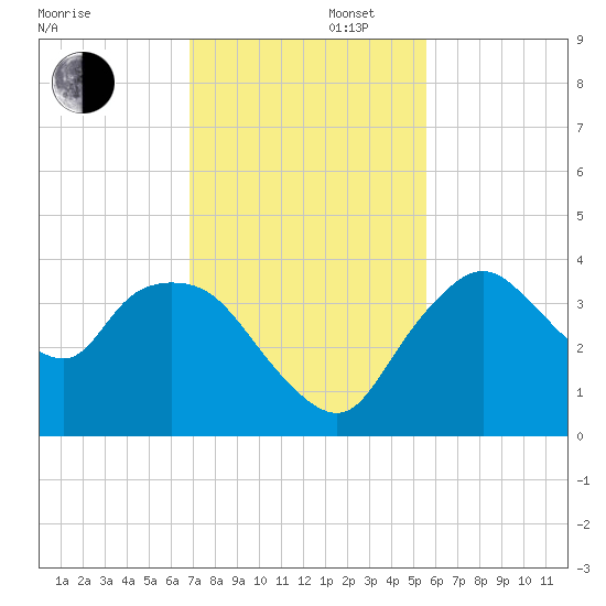 Round Key tide chart for Saturday, November 27, 2021