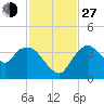 Round Key tide chart for Saturday, November 27, 2021