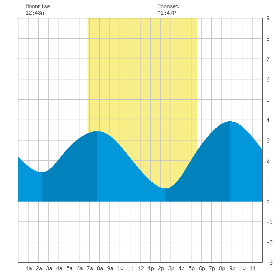 Round Key tide chart for Sunday, November 28, 2021