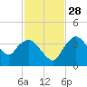 Round Key tide chart for Sunday, November 28, 2021