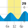 Round Key tide chart for Monday, November 29, 2021