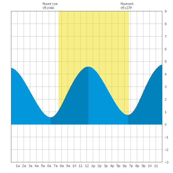Round Key tide chart for Tuesday, November 2, 2021