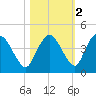 Round Key tide chart for Tuesday, November 2, 2021