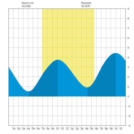 Round Key tide chart for Tuesday, November 30, 2021