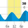 Round Key tide chart for Tuesday, November 30, 2021