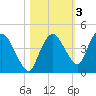 Round Key tide chart for Wednesday, November 3, 2021