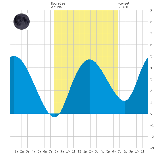 Round Key tide chart for Thursday, November 4, 2021