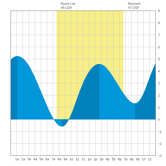 Round Key tide chart for Friday, November 5, 2021