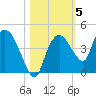 Round Key tide chart for Friday, November 5, 2021