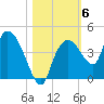 Round Key tide chart for Saturday, November 6, 2021
