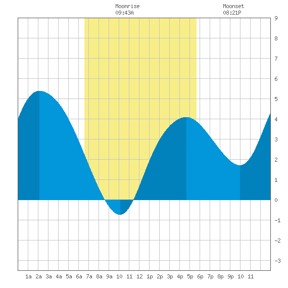Round Key tide chart for Sunday, November 7, 2021