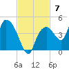 Round Key tide chart for Sunday, November 7, 2021