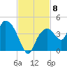 Round Key tide chart for Monday, November 8, 2021