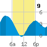 Round Key tide chart for Tuesday, November 9, 2021