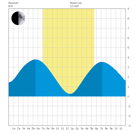 Round Key tide chart for Friday, December 10, 2021