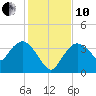 Round Key tide chart for Friday, December 10, 2021