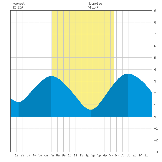 Round Key tide chart for Saturday, December 11, 2021