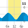 Round Key tide chart for Saturday, December 11, 2021
