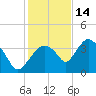 Round Key tide chart for Tuesday, December 14, 2021