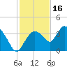 Round Key tide chart for Thursday, December 16, 2021