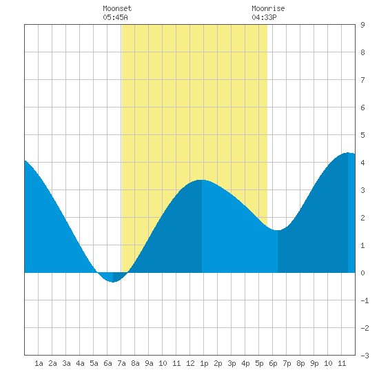 Round Key tide chart for Friday, December 17, 2021