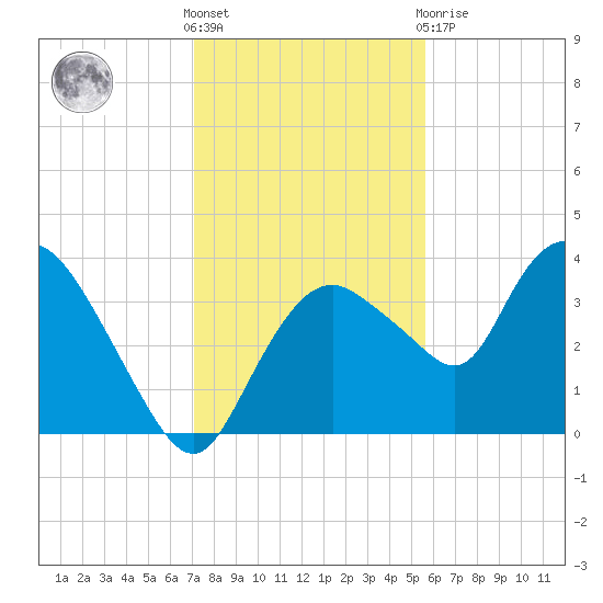 Round Key tide chart for Saturday, December 18, 2021