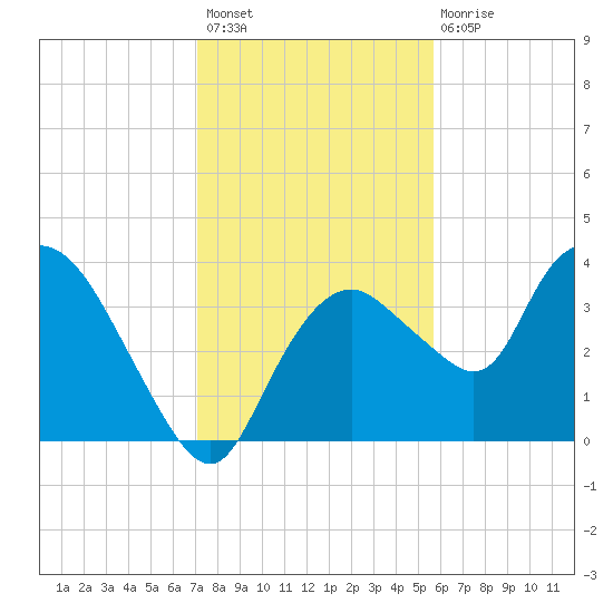 Round Key tide chart for Sunday, December 19, 2021