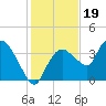Round Key tide chart for Sunday, December 19, 2021