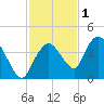 Round Key tide chart for Wednesday, December 1, 2021