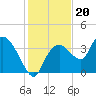 Round Key tide chart for Monday, December 20, 2021