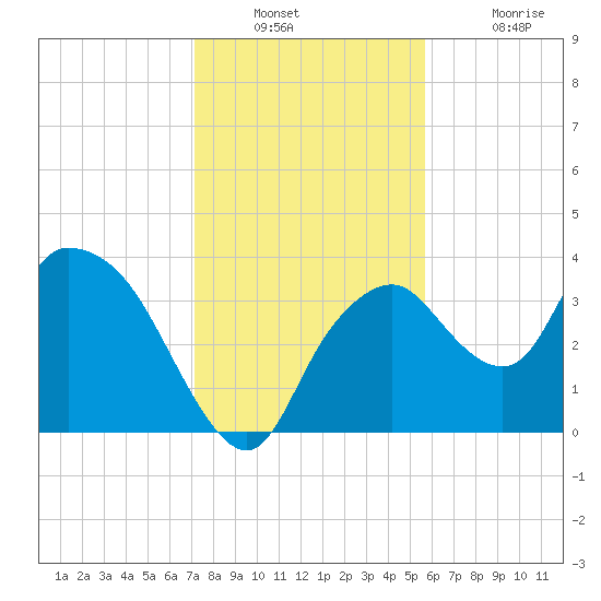 Round Key tide chart for Wednesday, December 22, 2021
