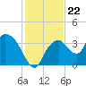 Round Key tide chart for Wednesday, December 22, 2021