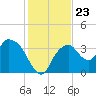 Round Key tide chart for Thursday, December 23, 2021