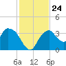 Round Key tide chart for Friday, December 24, 2021