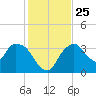 Round Key tide chart for Saturday, December 25, 2021